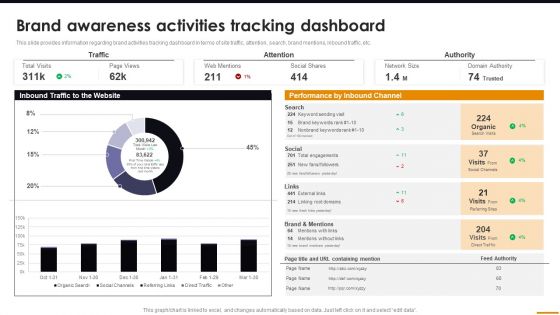 Brand Awareness Activities Tracking Dashboard Comprehensive Guide For Brand Recognition Download PDF