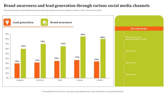 Brand Awareness And Lead Generation Through Various Social Media Channels Mockup PDF