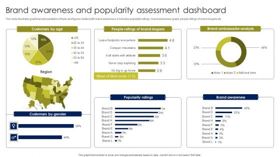 Brand Awareness And Popularity Assessment Dashboard Topics PDF