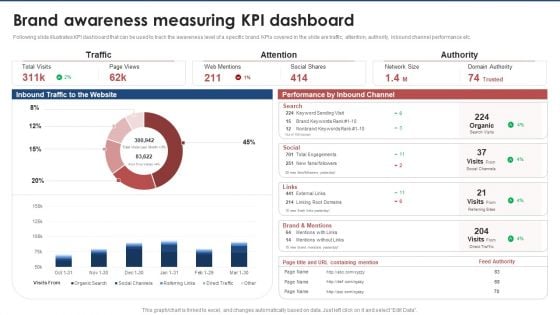 Brand Awareness Measuring Kpi Dashboard Brand Value Estimation Guide Formats PDF