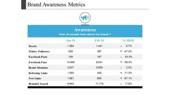 Brand Awareness Metrics Ppt PowerPoint Presentation Layouts Portfolio