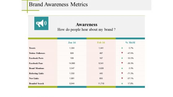 Brand Awareness Metrics Ppt PowerPoint Presentation Styles