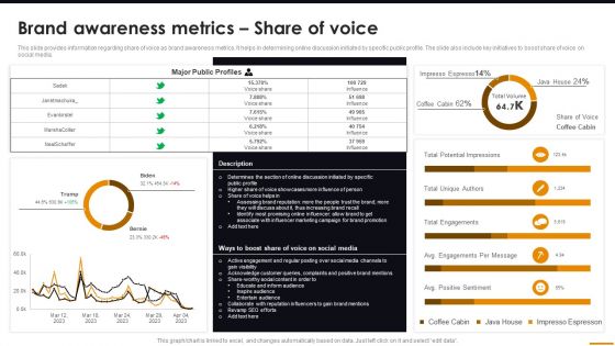 Brand Awareness Metrics Share Of Voice Comprehensive Guide For Brand Recognition Introduction PDF