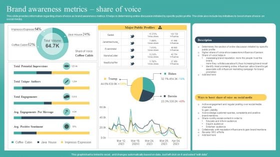 Brand Awareness Metrics Share Of Voice Ppt Infographics Show PDF