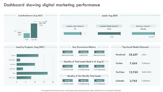 Brand Awareness Plan Dashboard Showing Digital Marketing Performance Sample PDF