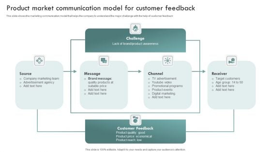 Brand Awareness Plan Product Market Communication Model For Customer Feedback Icons PDF