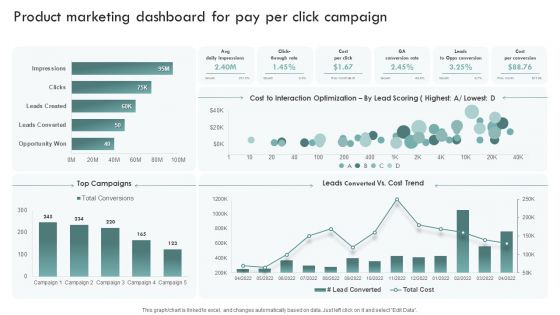 Brand Awareness Plan Product Marketing Dashboard For Pay Per Click Campaign Template PDF