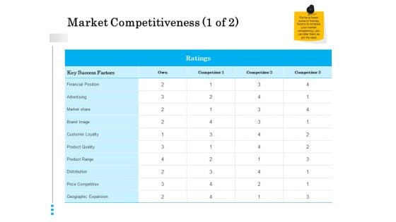 Brand Building Market Competitiveness Ppt Layouts Maker PDF