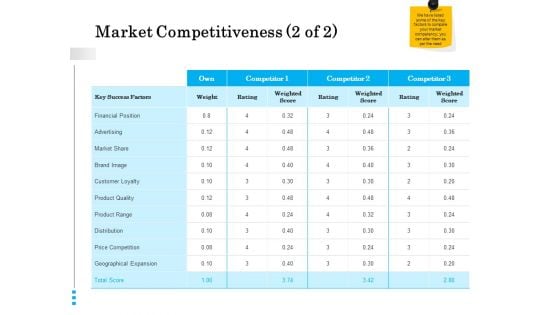 Brand Building Market Competitiveness Rating Ppt Infographics Tips PDF