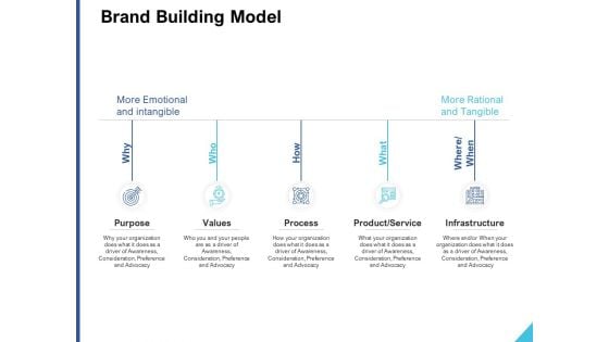 Brand Building Model Ppt PowerPoint Presentation Infographic Template Graphics