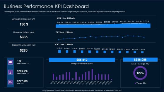 Brand Development Manual Business Performance KPI Dashboard Background PDF
