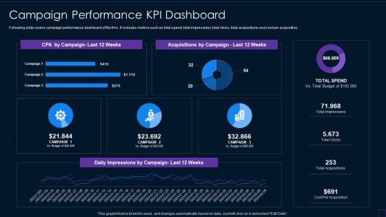 Brand Development Manual Campaign Performance KPI Dashboard Designs PDF