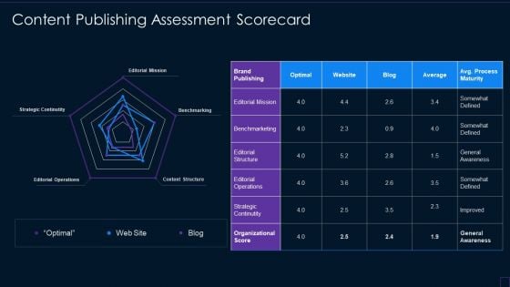 Brand Development Manual Content Publishing Assessment Scorecard Information PDF