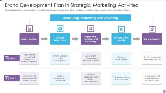 Brand Development Plan In Strategic Marketing Activities Guidelines PDF