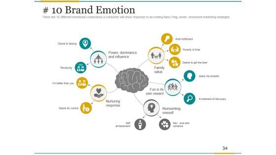 Brand Development Process Ppt PowerPoint Presentation Complete Deck With Slides Slide34