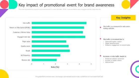 Brand Engagement Promotional Campaign Implementation Key Impact Of Promotional Event For Brand Awareness Diagrams PDF