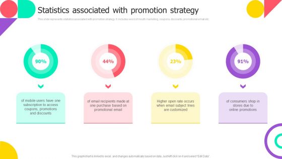 Brand Engagement Promotional Campaign Implementation Statistics Associated With Promotion Strategy Structure PDF