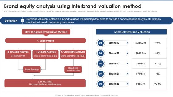 Brand Equity Analysis Using Interbrand Valuation Method Brand Value Estimation Guide Demonstration PDF