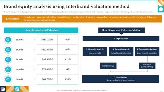 Brand Equity Analysis Using Interbrand Valuation Method Guide To Brand Value Structure PDF