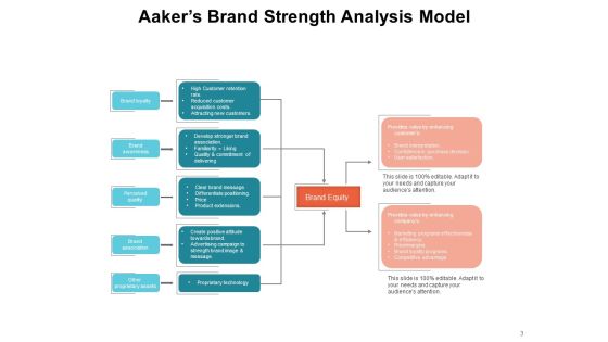 Brand Equity Customer Strategy Ppt PowerPoint Presentation Complete Deck Slide03