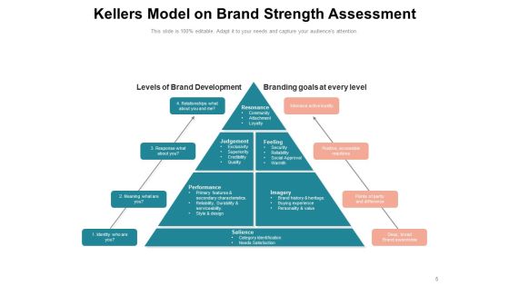Brand Equity Customer Strategy Ppt PowerPoint Presentation Complete Deck Slide05