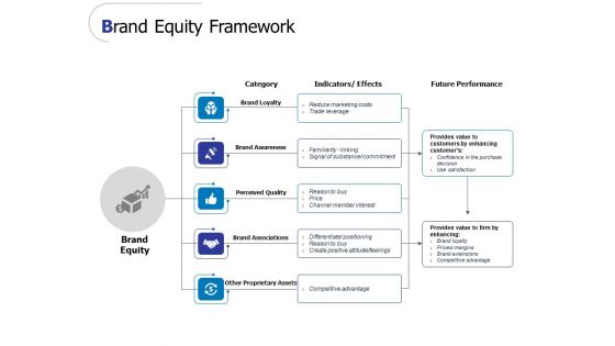 Brand Equity Framework Ppt PowerPoint Presentation Icon Design Templates