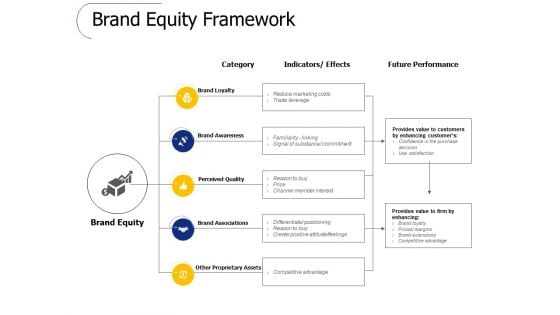 Brand Equity Framework Ppt PowerPoint Presentation Ideas Template