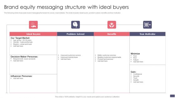 Brand Equity Messaging Structure With Ideal Buyers Ideas PDF