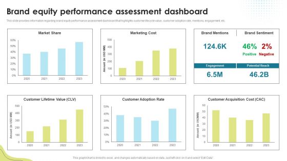 Brand Equity Performance Assessment Dashboard Brand Administration Template PDF