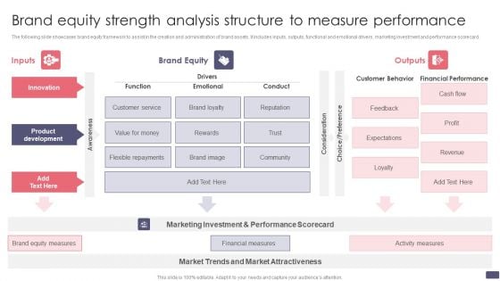 Brand Equity Strength Analysis Structure To Measure Performance Sample PDF