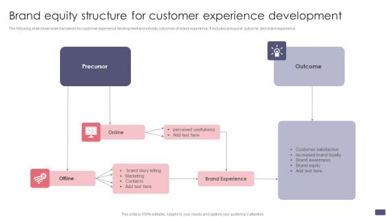 Brand Equity Structure For Customer Experience Development Formats PDF