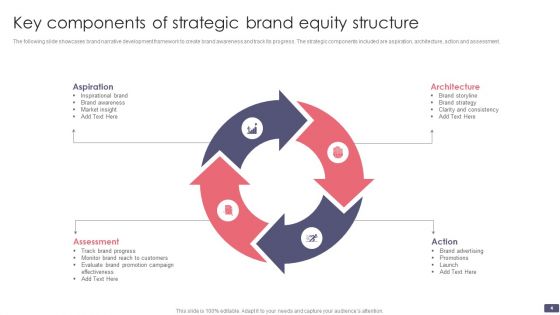 Brand Equity Structure Ppt PowerPoint Presentation Complete Deck With Slides