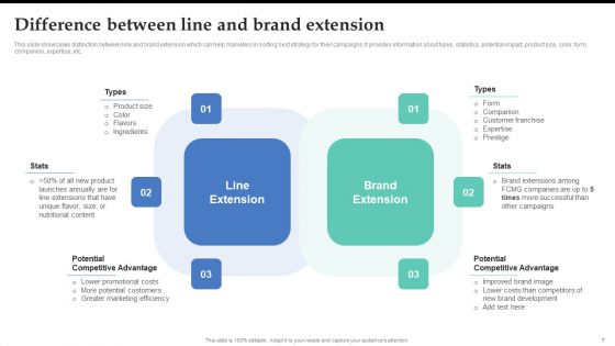 Brand Expansion Strategy Execution To Achieve Competitive Advantage Ppt PowerPoint Presentation Complete Deck With Slides