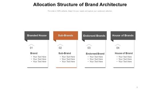 Brand Hierarchy And Portfolio Brand Architecture Brand Portfolio Objectives Ppt PowerPoint Presentation Complete Deck