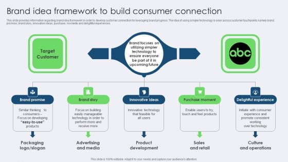 Brand Idea Framework To Build Consumer Connection Download PDF