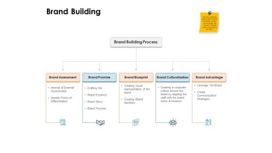 Brand Identity How Build It Brand Building Ppt Infographic Template Objects PDF