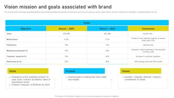 Brand Identity Management Toolkit Vision Mission And Goals Associated With Brand Introduction PDF