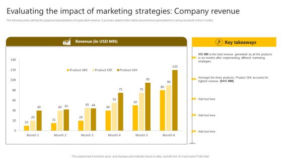 Brand Improvement Techniques To Build Consumer Loyalty Evaluating The Impact Of Marketing Strategies Icons PDF