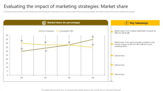 Brand Improvement Techniques To Build Consumer Loyalty Evaluating The Impact Of Marketing Strategies Market Summary PDF