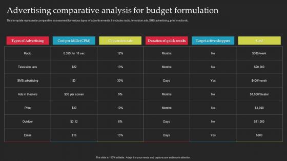 Brand Launch Checklist Advertising Comparative Analysis For Budget Formulation Themes PDF