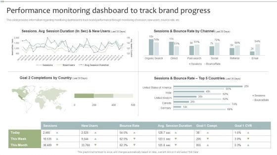 Brand Maintenance Toolkit Performance Monitoring Dashboard To Track Brand Progress Elements PDF