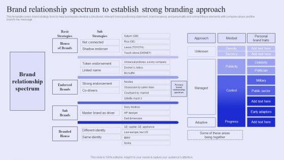 Brand Management Strategy To Increase Awareness Brand Relationship Spectrum To Establish Strong Branding Approach Introduction PDF