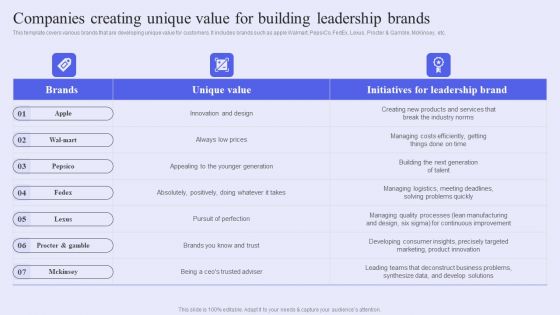 Brand Management Strategy To Increase Awareness Companies Creating Unique Value For Building Leadership Brands Clipart PDF