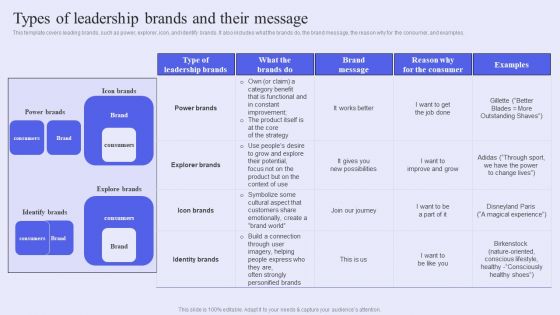 Brand Management Strategy To Increase Awareness Types Of Leadership Brands And Their Message Rules PDF