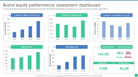 Brand Management To Enhance Brand Equity Performance Assessment Dashboard Introduction PDF