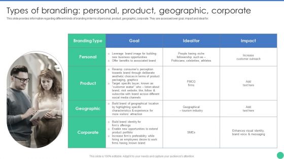 Brand Management To Enhance Types Of Branding Personal Product Geographic Corporate Structure PDF