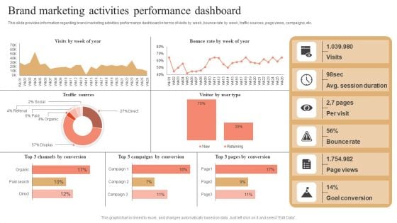 Brand Marketing Activities Performance Dashboard Pictures PDF