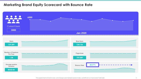 Brand Marketing Campaign Equity Scorecard Ppt PowerPoint Presentation Complete Deck With Slides Slide11