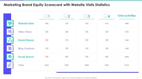 Brand Marketing Campaign Equity Scorecard Ppt PowerPoint Presentation Complete Deck With Slides Slide04