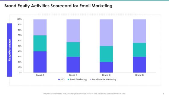 Brand Marketing Campaign Equity Scorecard Ppt PowerPoint Presentation Complete Deck With Slides Slide05